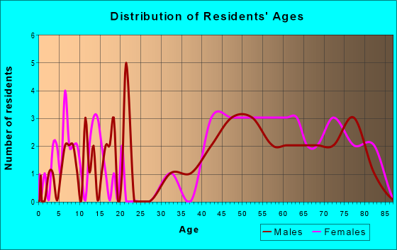 Age and Sex of Residents in zip code 58418