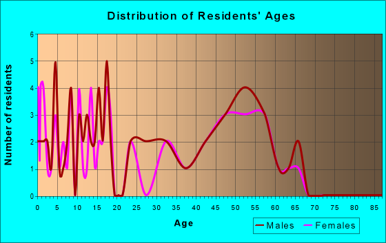 Age and Sex of Residents in zip code 58420