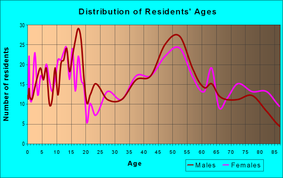Age and Sex of Residents in zip code 58421