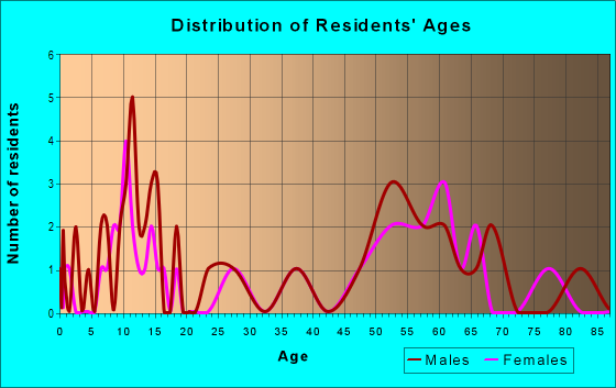Age and Sex of Residents in zip code 58426