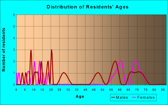 Age and Sex of Residents in zip code 58431