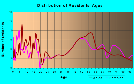Age and Sex of Residents in zip code 58433