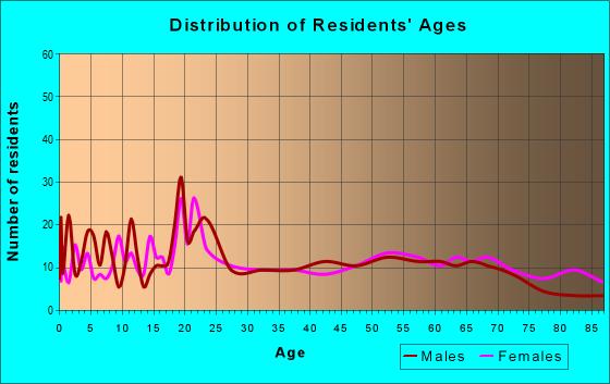 Age and Sex of Residents in zip code 58436