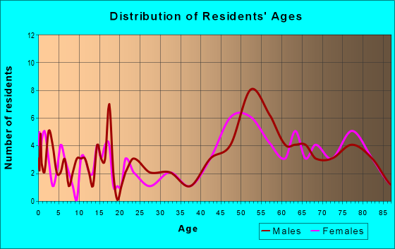Age and Sex of Residents in zip code 58438