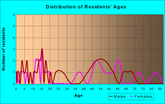 Age and Sex of Residents in zip code 58440