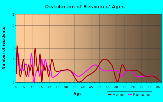 Age and Sex of Residents in zip code 58441