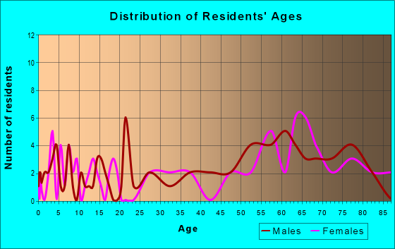 Age and Sex of Residents in zip code 58442