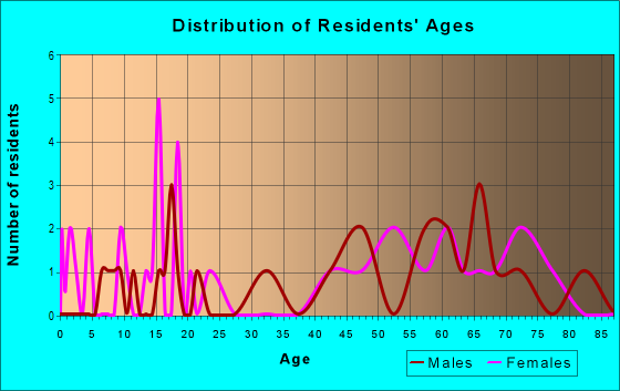 Age and Sex of Residents in zip code 58444