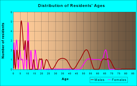 Age and Sex of Residents in zip code 58445