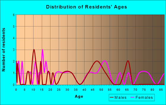Age and Sex of Residents in zip code 58451