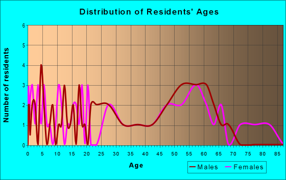 Age and Sex of Residents in zip code 58455