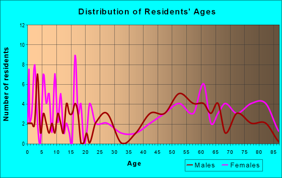 Age and Sex of Residents in zip code 58456