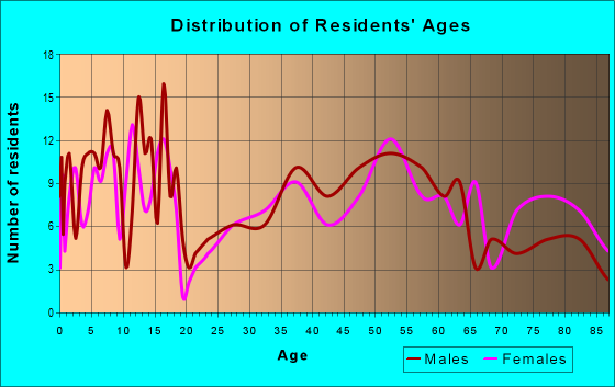 Age and Sex of Residents in zip code 58458