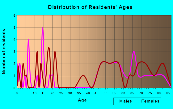 Age and Sex of Residents in zip code 58460