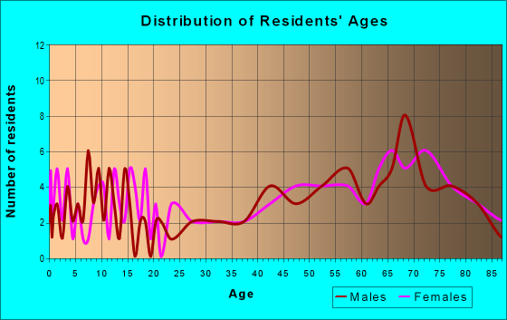 Age and Sex of Residents in zip code 58463
