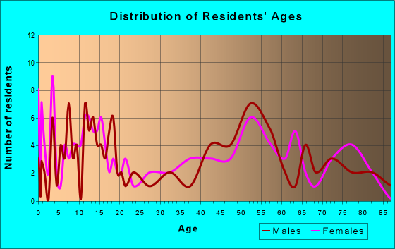 Age and Sex of Residents in zip code 58467