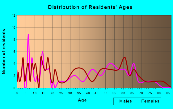 Age and Sex of Residents in zip code 58472