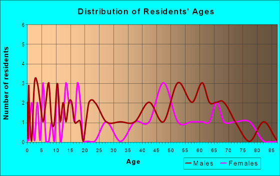 Age and Sex of Residents in zip code 58476