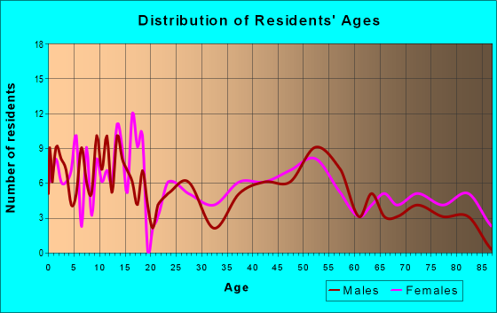 Age and Sex of Residents in zip code 58482