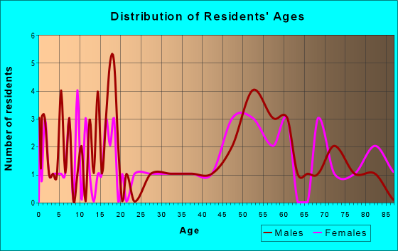 Age and Sex of Residents in zip code 58483
