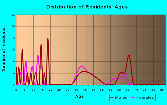 Age and Sex of Residents in zip code 58489