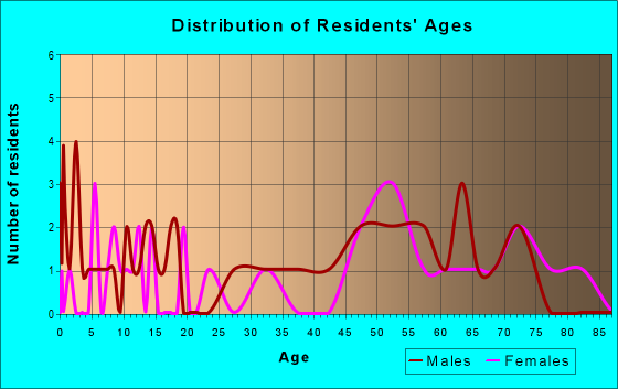 Age and Sex of Residents in zip code 58490