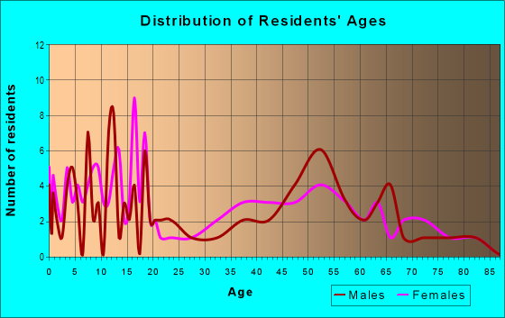 Age and Sex of Residents in zip code 58492