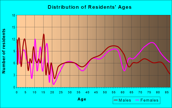 Age and Sex of Residents in zip code 58495
