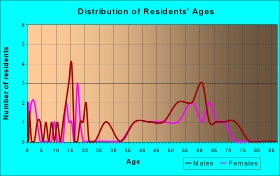 Age and Sex of Residents in zip code 58496
