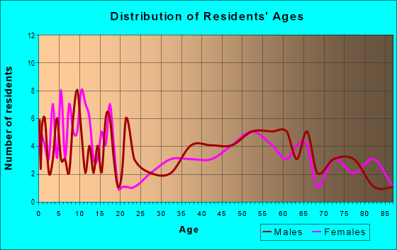 Age and Sex of Residents in zip code 58529