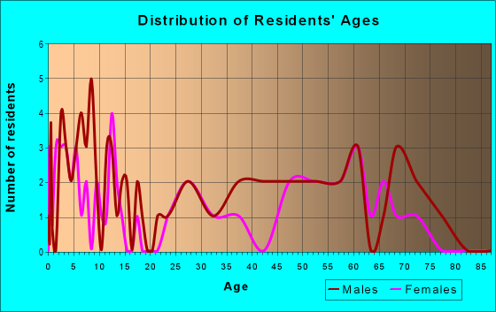 Age and Sex of Residents in zip code 58532