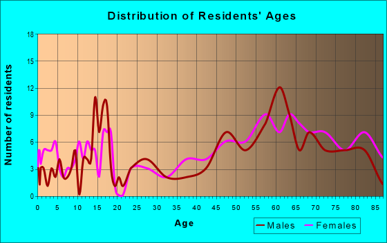 Age and Sex of Residents in zip code 58533