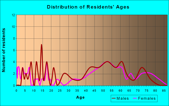 Age and Sex of Residents in zip code 58541