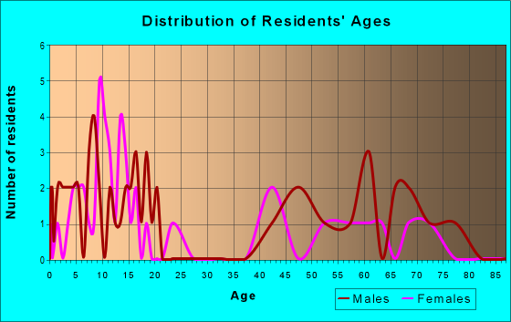 Age and Sex of Residents in zip code 58549
