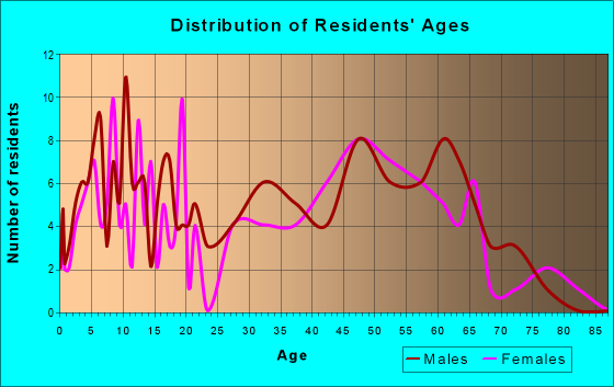 Age and Sex of Residents in zip code 58558