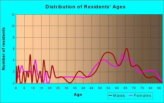 Age and Sex of Residents in zip code 58562