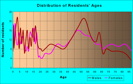 Age and Sex of Residents in zip code 58563