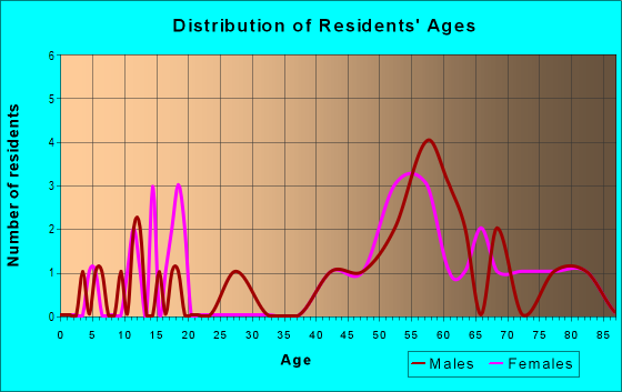 Age and Sex of Residents in zip code 58565