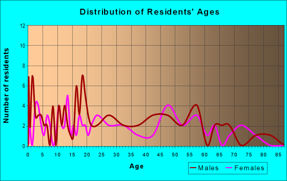 Age and Sex of Residents in zip code 58570