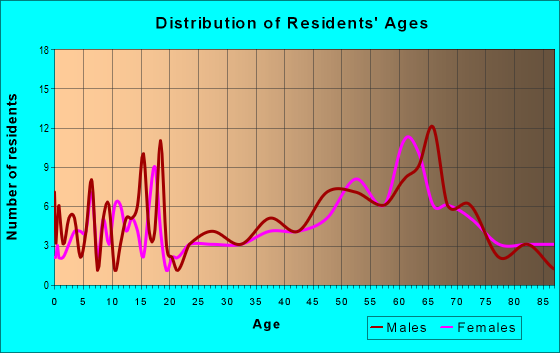 Age and Sex of Residents in zip code 58575