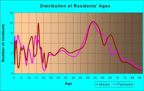 Age and Sex of Residents in zip code 58577