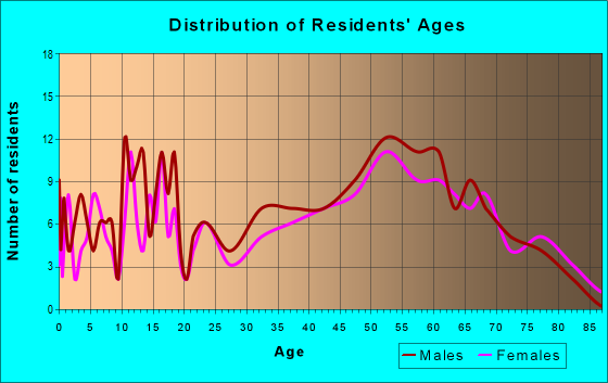 Age and Sex of Residents in zip code 58579
