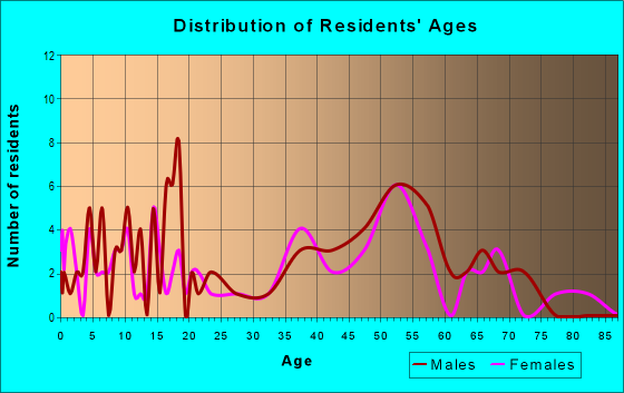 Age and Sex of Residents in zip code 58580