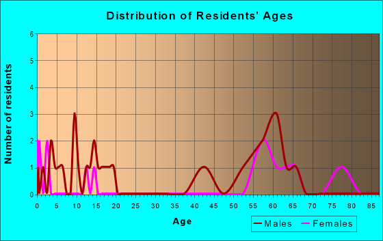 Age and Sex of Residents in zip code 58620
