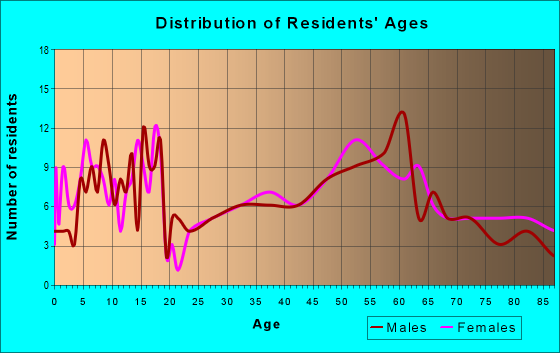 Age and Sex of Residents in zip code 58621