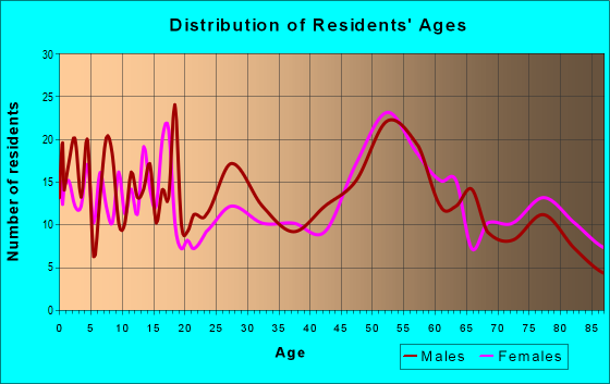 Age and Sex of Residents in zip code 58623