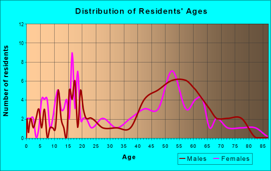 Age and Sex of Residents in zip code 58630
