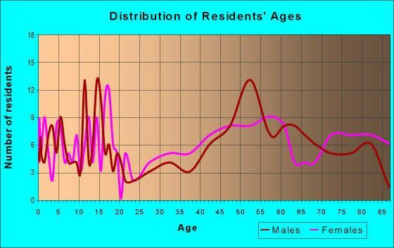 Age and Sex of Residents in zip code 58631