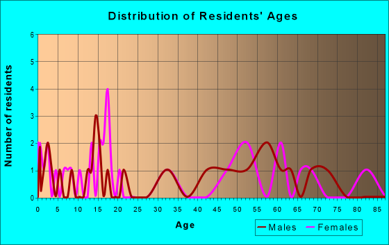 Age and Sex of Residents in zip code 58632