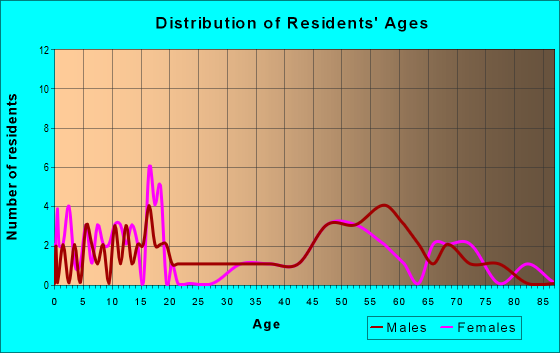 Age and Sex of Residents in zip code 58642